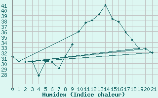 Courbe de l'humidex pour Verngues - Hameau de Cazan (13)