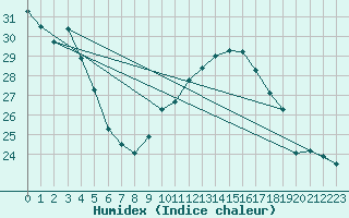 Courbe de l'humidex pour Saverdun (09)