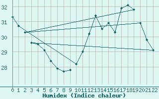 Courbe de l'humidex pour Serra Talhada