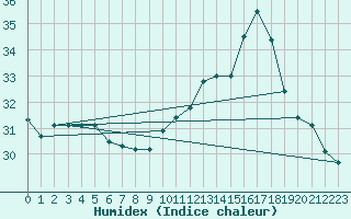 Courbe de l'humidex pour Montredon des Corbires (11)