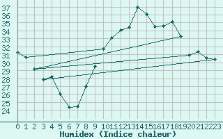Courbe de l'humidex pour Saint-Jean-de-Vedas (34)
