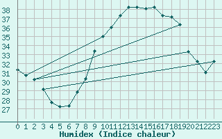 Courbe de l'humidex pour El Oued