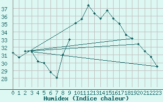 Courbe de l'humidex pour Roujan (34)