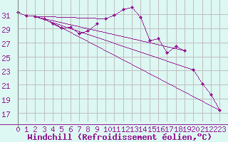 Courbe du refroidissement olien pour Fontenermont (14)
