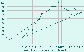 Courbe de l'humidex pour Tozeur