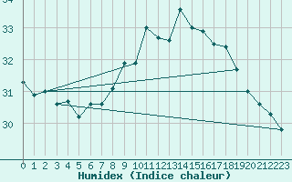 Courbe de l'humidex pour Gibraltar (UK)