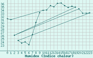 Courbe de l'humidex pour Hyres (83)