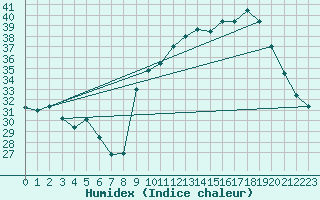 Courbe de l'humidex pour Ontinyent (Esp)