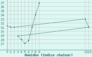 Courbe de l'humidex pour Adrar