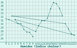 Courbe de l'humidex pour Breuillet (17)