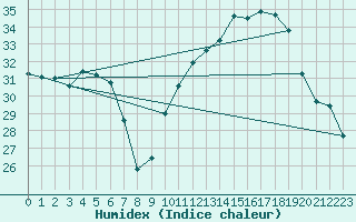 Courbe de l'humidex pour Auch (32)