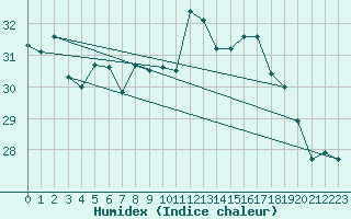 Courbe de l'humidex pour Six-Fours (83)