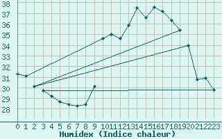 Courbe de l'humidex pour Six-Fours (83)