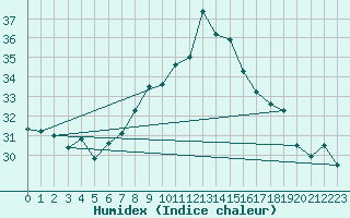 Courbe de l'humidex pour Vigna Di Valle