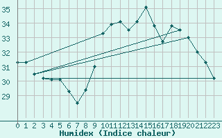 Courbe de l'humidex pour Six-Fours (83)