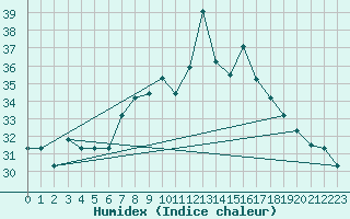 Courbe de l'humidex pour Tetuan / Sania Ramel