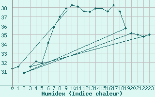 Courbe de l'humidex pour Ibiza (Esp)