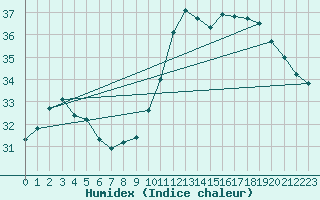 Courbe de l'humidex pour Narbonne-Ouest (11)