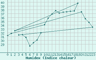 Courbe de l'humidex pour Ste (34)