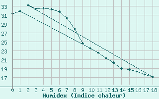 Courbe de l'humidex pour Camooweal