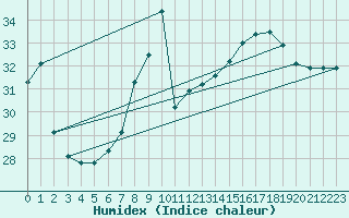 Courbe de l'humidex pour Toulon (83)