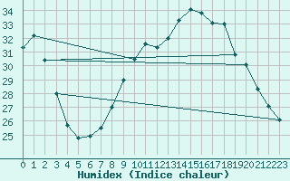 Courbe de l'humidex pour Agde (34)