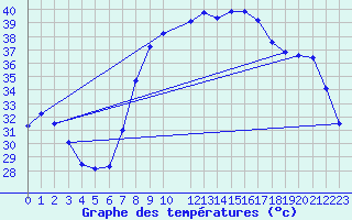 Courbe de tempratures pour Ain Hadjaj