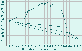 Courbe de l'humidex pour Palascia