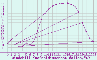 Courbe du refroidissement olien pour Reggane Airport