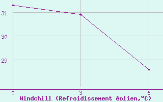 Courbe du refroidissement olien pour Apia / Upolu Island