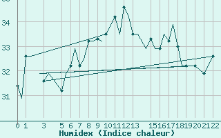 Courbe de l'humidex pour Djerba Mellita