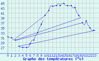 Courbe de tempratures pour Hassi-Messaoud