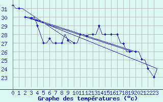 Courbe de tempratures pour Palermo / Punta Raisi