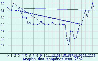 Courbe de tempratures pour Hihifo Ile Wallis