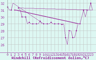 Courbe du refroidissement olien pour Hihifo Ile Wallis