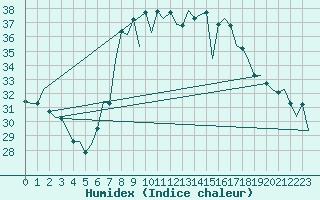 Courbe de l'humidex pour Reus (Esp)