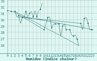 Courbe de l'humidex pour Kalamata Airport