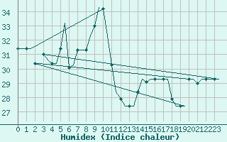 Courbe de l'humidex pour Souda Airport