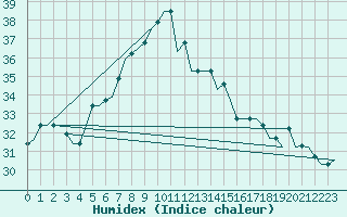 Courbe de l'humidex pour Cairo Airport