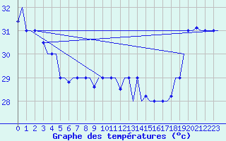 Courbe de tempratures pour Hihifo Ile Wallis