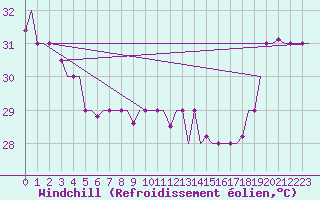 Courbe du refroidissement olien pour Hihifo Ile Wallis