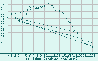 Courbe de l'humidex pour Andravida Airport