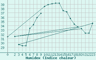 Courbe de l'humidex pour Aqaba Airport