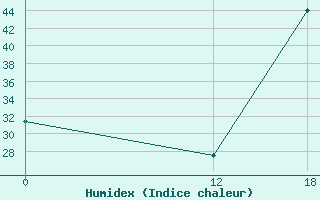 Courbe de l'humidex pour Xavantina