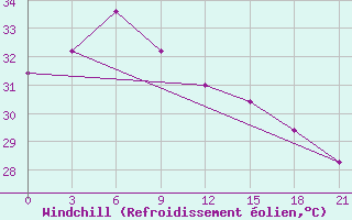 Courbe du refroidissement olien pour Mactan