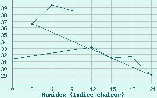 Courbe de l'humidex pour Nanyang