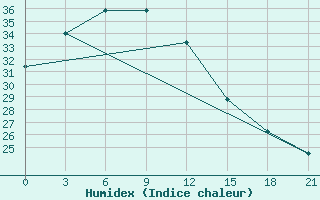 Courbe de l'humidex pour Hechi