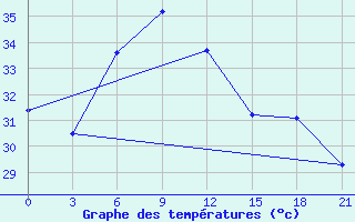 Courbe de tempratures pour Khasab