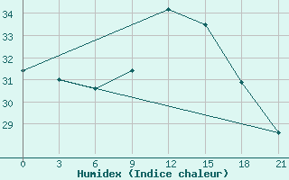 Courbe de l'humidex pour Nador