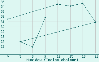 Courbe de l'humidex pour Korca